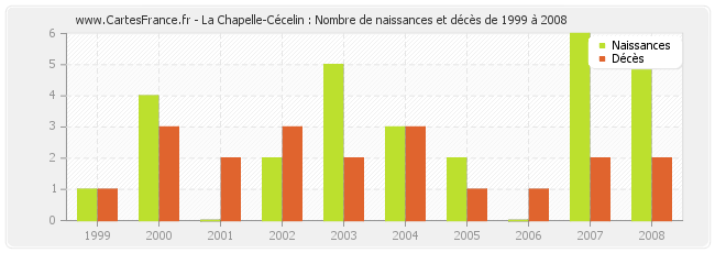 La Chapelle-Cécelin : Nombre de naissances et décès de 1999 à 2008